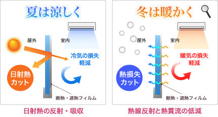 断熱遮熱フィルムとは