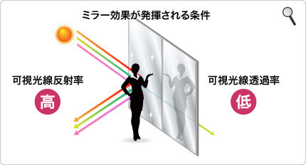 断熱遮熱フィルムのミラー効果とは